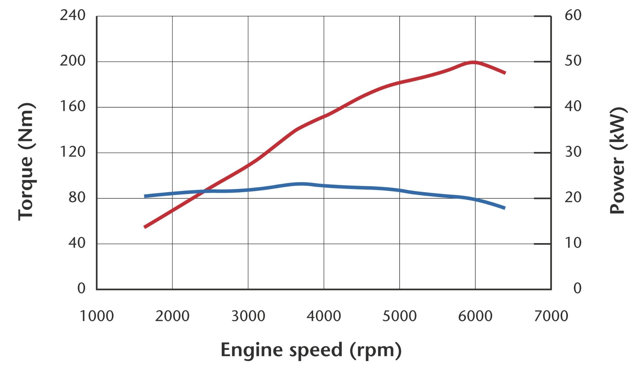 graph showing difference between torque (blue line) and horsepower (red) depending on revs
