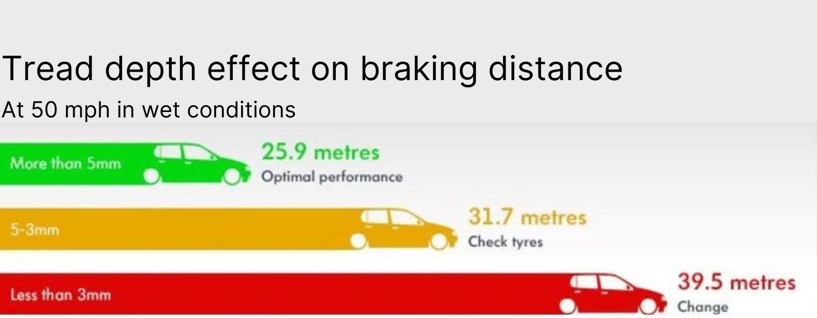 Tread depth effect on braking distance chart